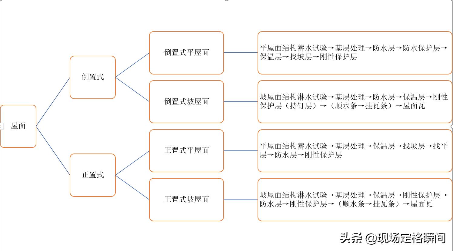 ​一张图告诉你什么是倒置式屋面，天天待在工地的你不见得知道