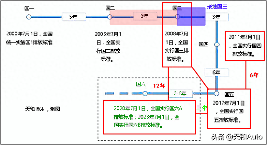 说明:黄色年检标志不等于黄标车