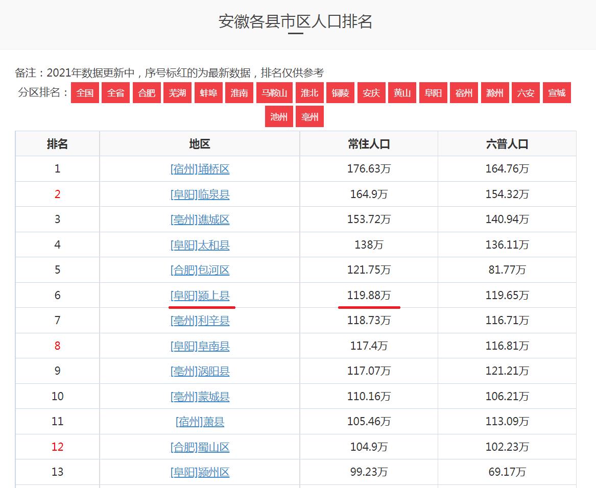 安徽省人口第三多的县,常住人口接近120万,皖北阜阳颍上县
