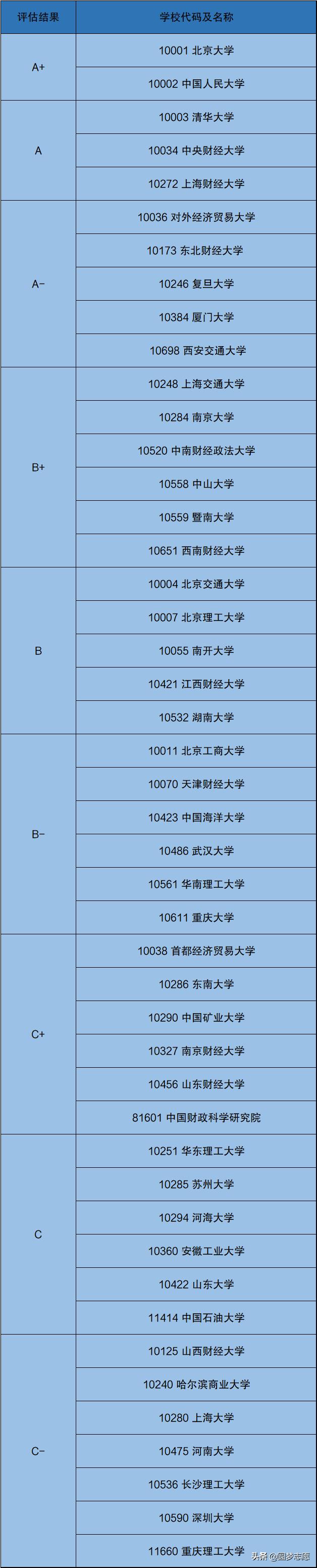 想学会计的同学快收藏!会计专业大学排名前100名最全名单