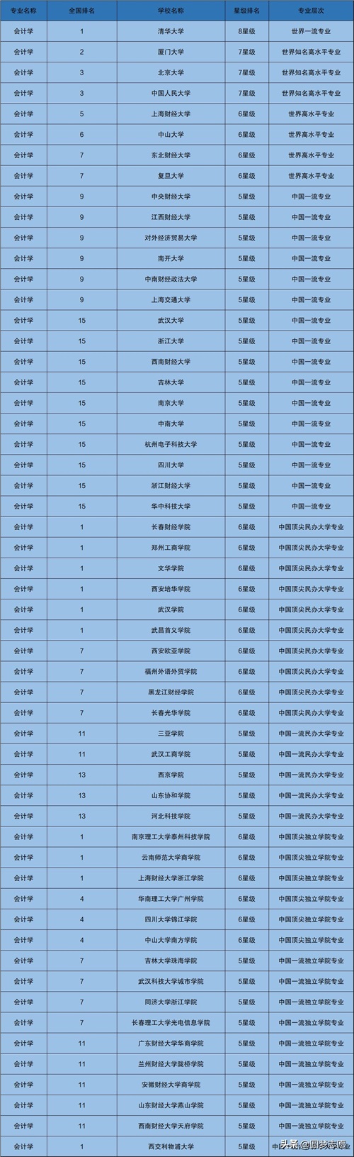 想学会计的同学快收藏!会计专业大学排名前100名最全名单