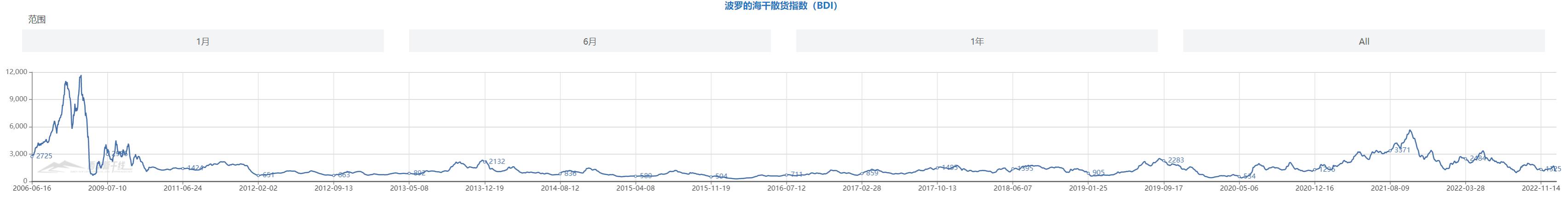 波罗的海干散货指数bdi指数