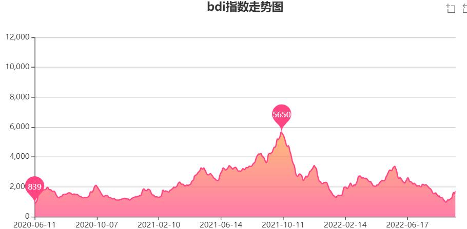 波罗的海干散货指数bdi指数