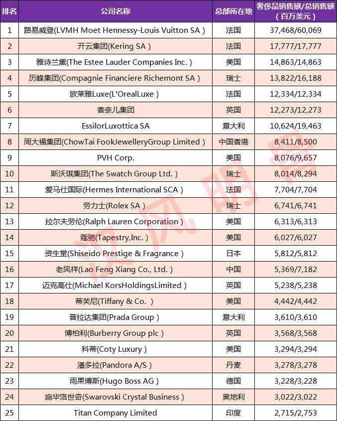 全球奢侈品100强企业分布:美国15家,法国9家,中国8家