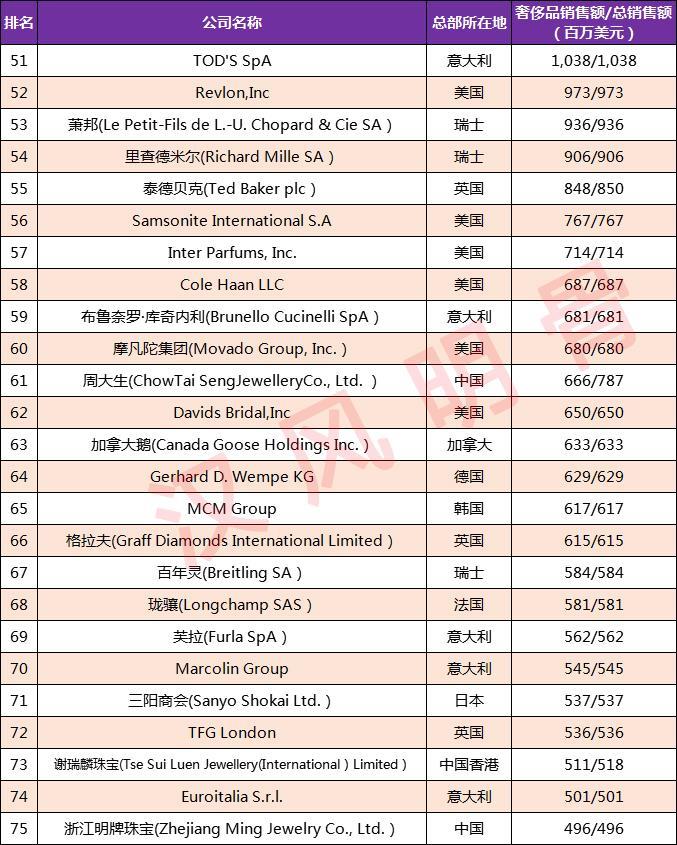 全球奢侈品100强企业分布:美国15家,法国9家,中国8家