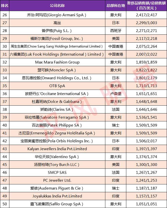 全球奢侈品100强企业分布:美国15家,法国9家,中国8家
