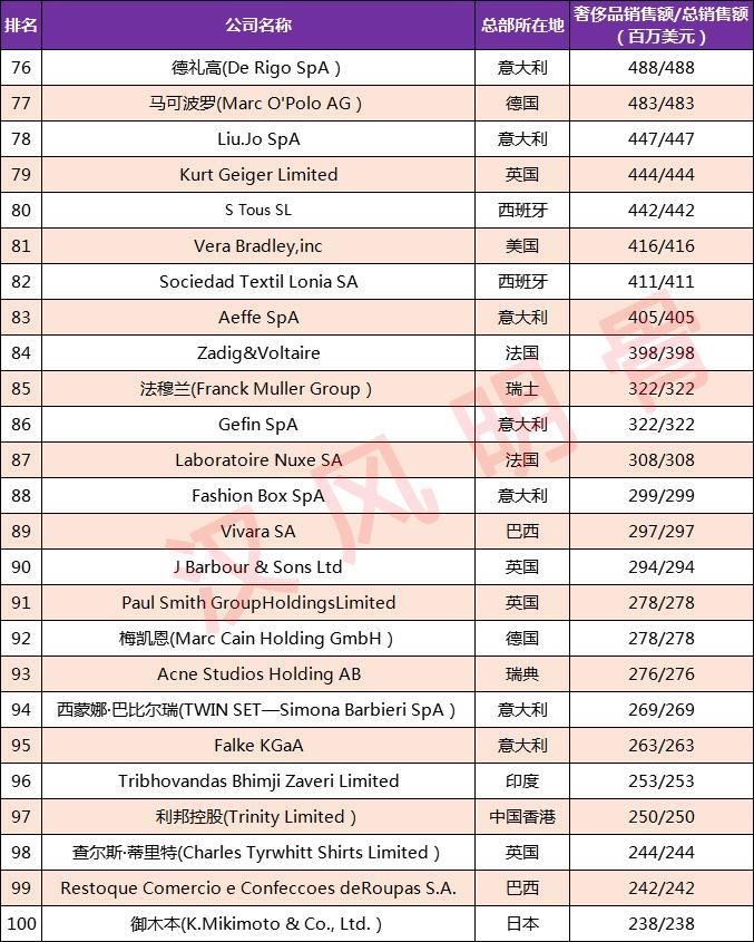 全球奢侈品100强企业分布:美国15家,法国9家,中国8家