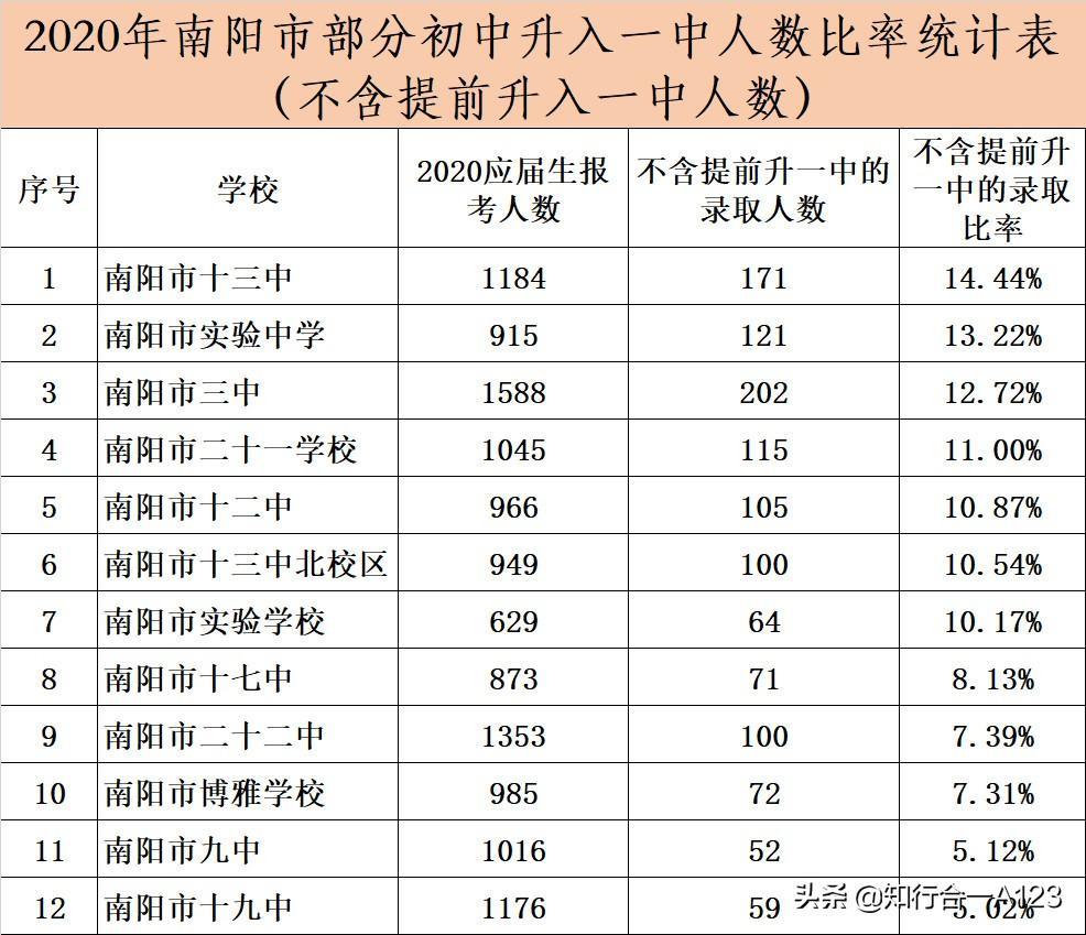 从近三年升南阳一中录取情况看,激昂奋进的南阳十三中