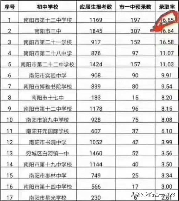 从近三年升南阳一中录取情况看,激昂奋进的南阳十三中
