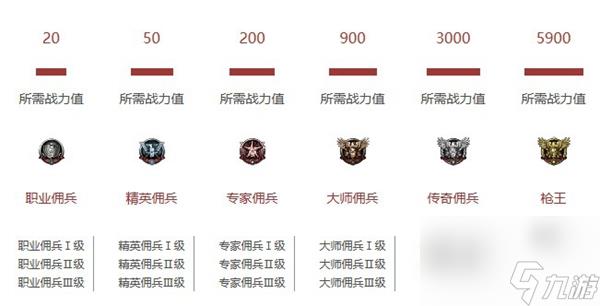 穿越火线段位等级表