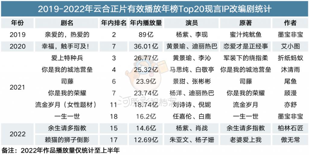 现代言情剧,何时再捧出下一个杨洋李现?