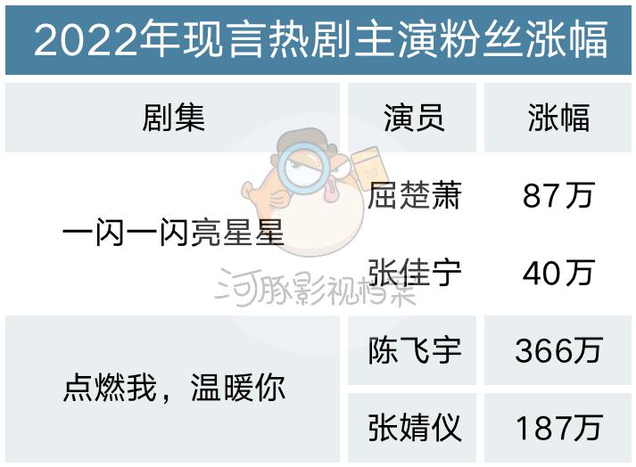 现代言情剧,何时再捧出下一个杨洋李现?
