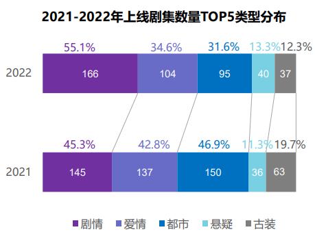 现代言情剧,何时再捧出下一个杨洋李现?