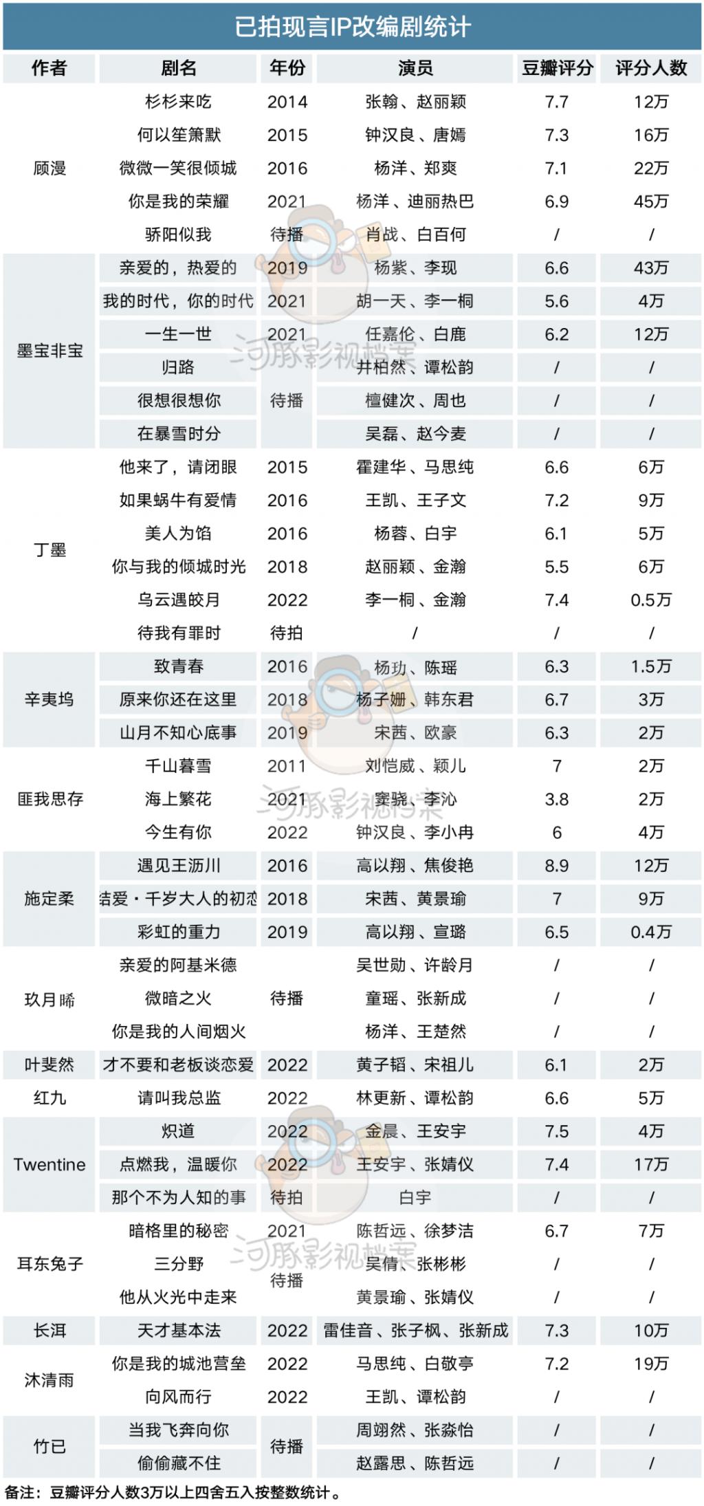现代言情剧,何时再捧出下一个杨洋李现?