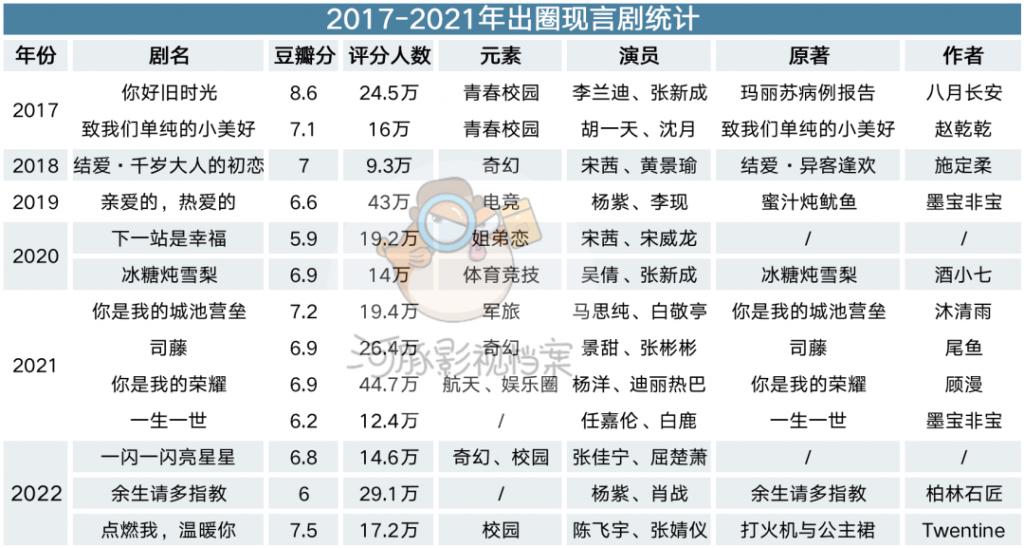 现代言情剧,何时再捧出下一个杨洋李现?