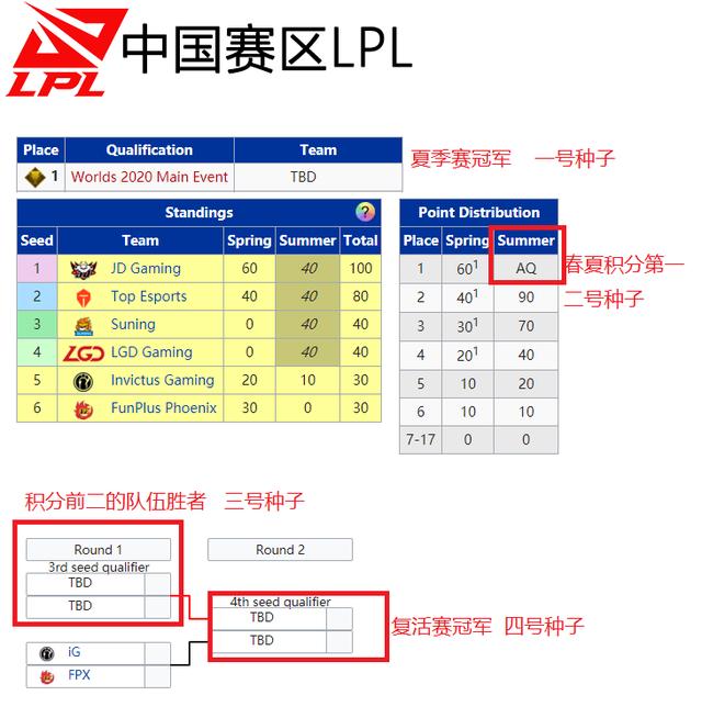s10世界赛lck四个队伍是谁(S10全球总决赛门票规则)