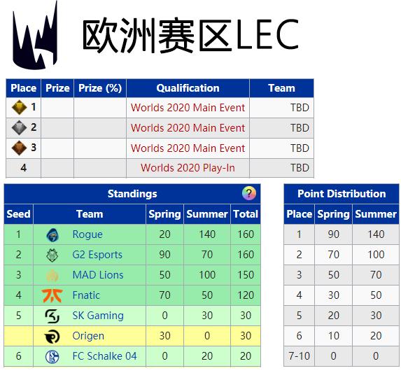 s10世界赛lck四个队伍是谁(S10全球总决赛门票规则)
