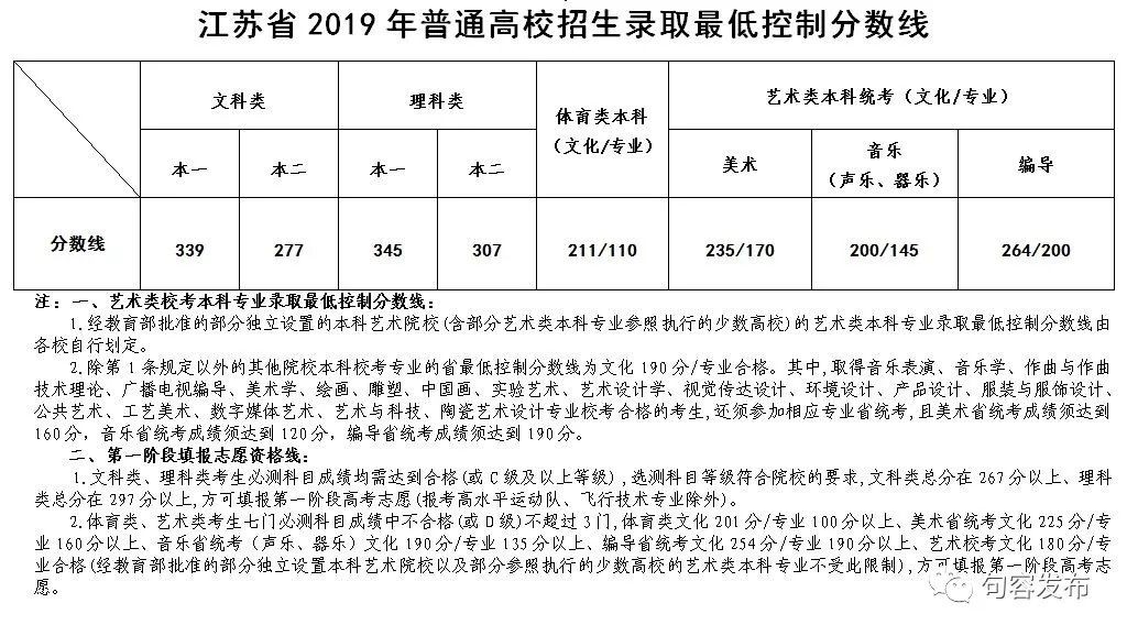 2025江苏高考分数线公布!本一文科339、理科345!今晚8点可查成绩