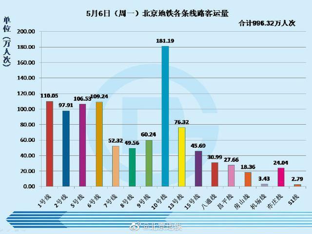 北京地铁10号线:为了你,我已经开始拆椅子了!