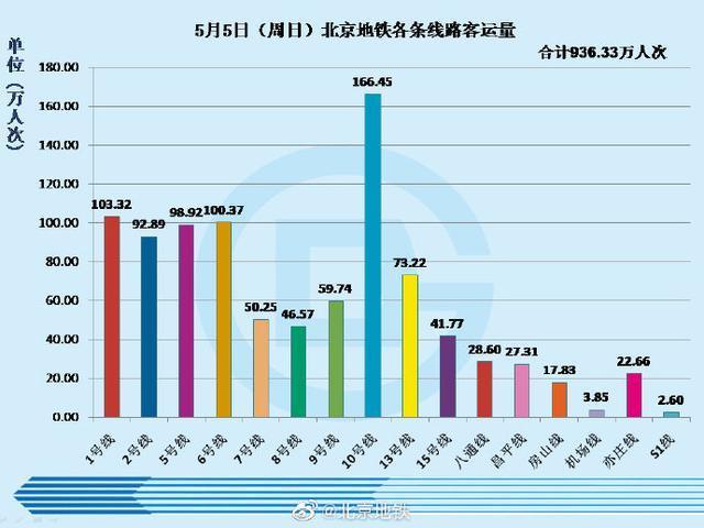 北京地铁10号线:为了你,我已经开始拆椅子了!