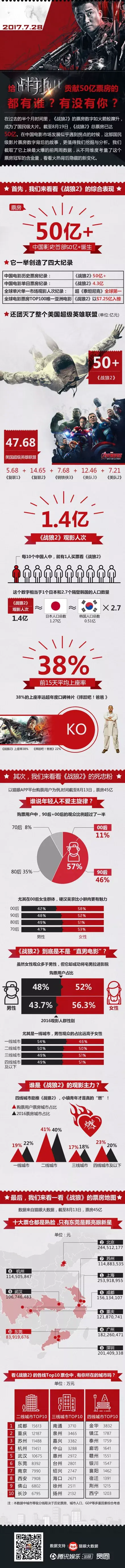 52张《战狼2》破亿海报大合集,我是”战狼“粉,我来见证!