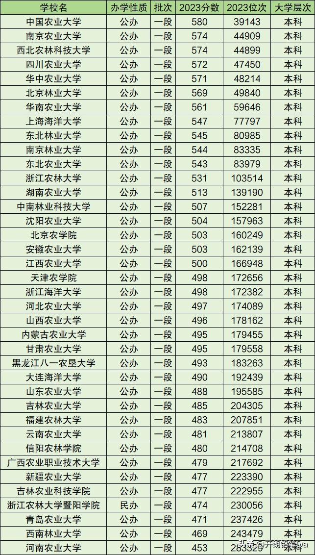 农林类大学排名一览表!附录取分数线(2024参考)