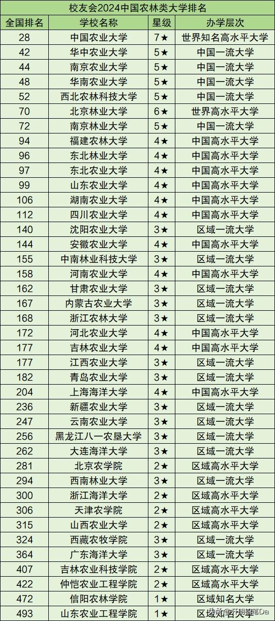 农林类大学排名一览表!附录取分数线(2024参考)