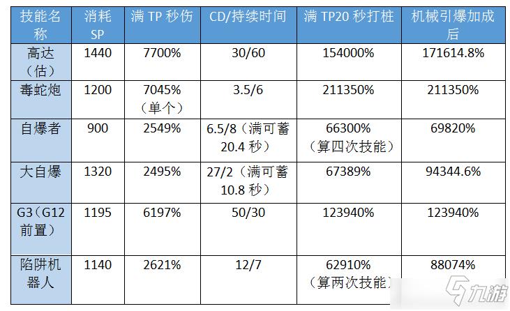 《DNF》机械师三觉技能怎么加 机械师三觉技能加点攻略