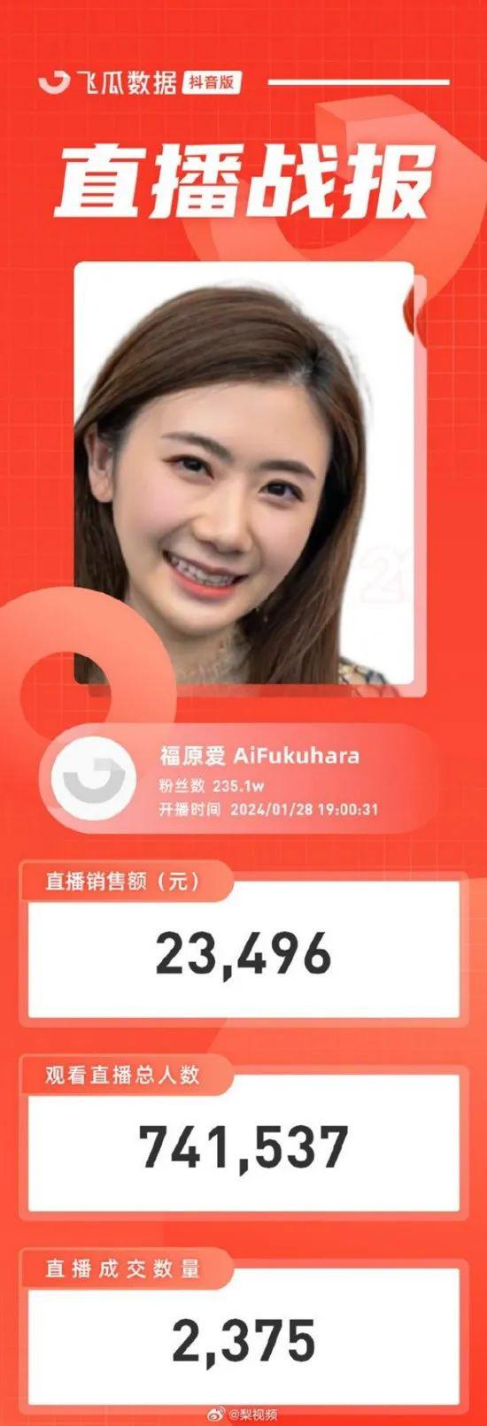 热搜第一!福原爱现身带货,成交额仅2.3万
