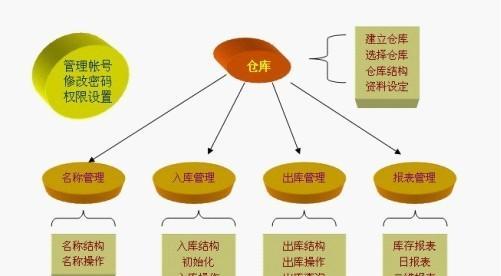 索尼仓管员的工作职责及能力要求(探究索尼仓管员的技能需求和职业发展前景)