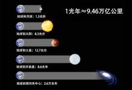 光年是什么计量单位(一光年是多少公里用数字表示)