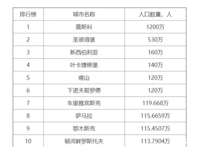 俄罗斯十大城市排名（你知道几个）
