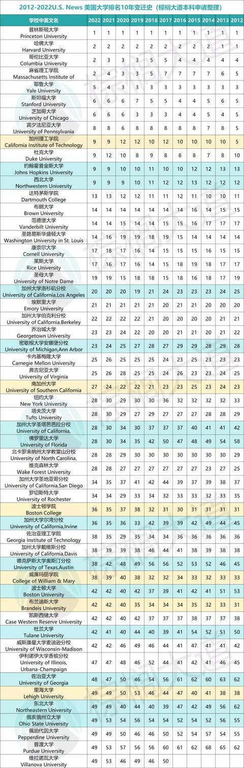 美国人心目中的美国大学排名(近10年排名退步最多) 美国人心目中的美国大学排名(近10年排名退步最多)