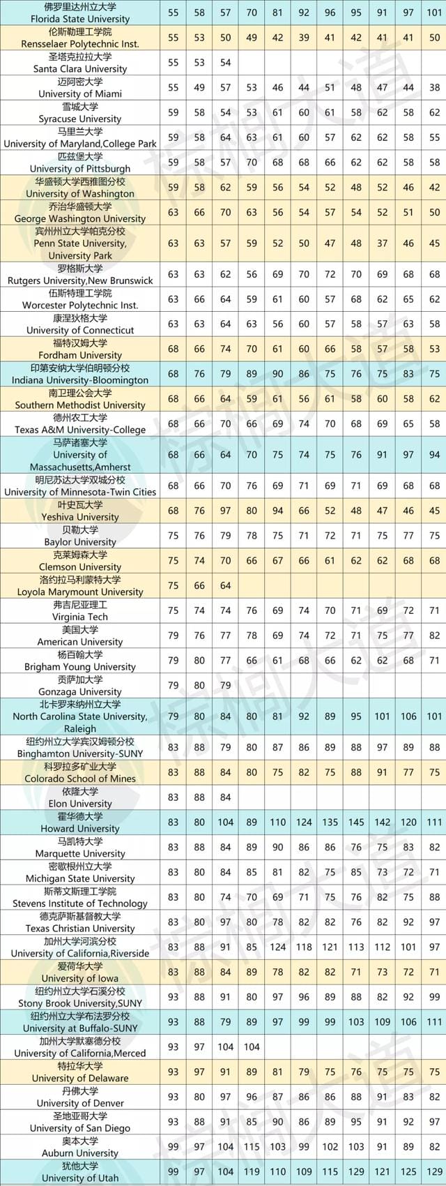 美国人心目中的美国大学排名(近10年排名退步最多) 美国人心目中的美国大学排名(近10年排名退步最多)