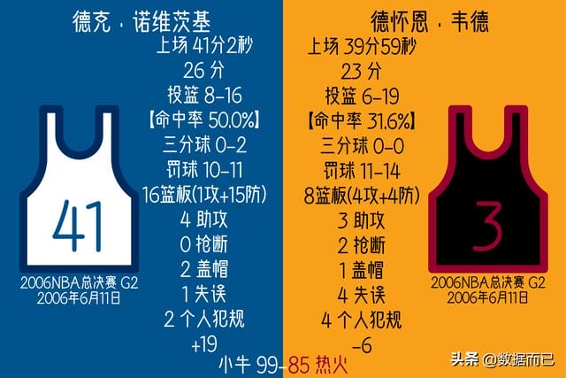 热火3巨头夺冠时期韦德数据(06总决赛11总决赛小牛VS.热火) 热火3巨头夺冠时期韦德数据(06总决赛11总决赛小牛VS.热火)