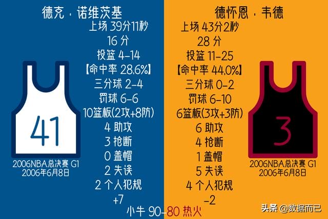 热火3巨头夺冠时期韦德数据(06总决赛11总决赛小牛VS.热火) 热火3巨头夺冠时期韦德数据(06总决赛11总决赛小牛VS.热火)