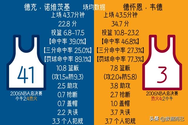 热火3巨头夺冠时期韦德数据(06总决赛11总决赛小牛VS.热火) 热火3巨头夺冠时期韦德数据(06总决赛11总决赛小牛VS.热火)