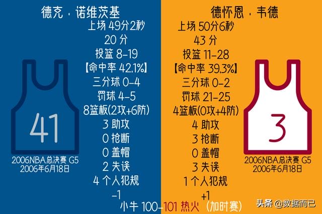 热火3巨头夺冠时期韦德数据(06总决赛11总决赛小牛VS.热火) 热火3巨头夺冠时期韦德数据(06总决赛11总决赛小牛VS.热火)