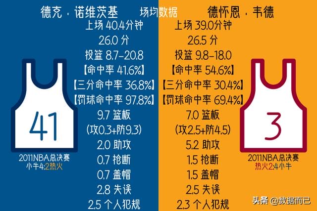 热火3巨头夺冠时期韦德数据(06总决赛11总决赛小牛VS.热火) 热火3巨头夺冠时期韦德数据(06总决赛11总决赛小牛VS.热火)