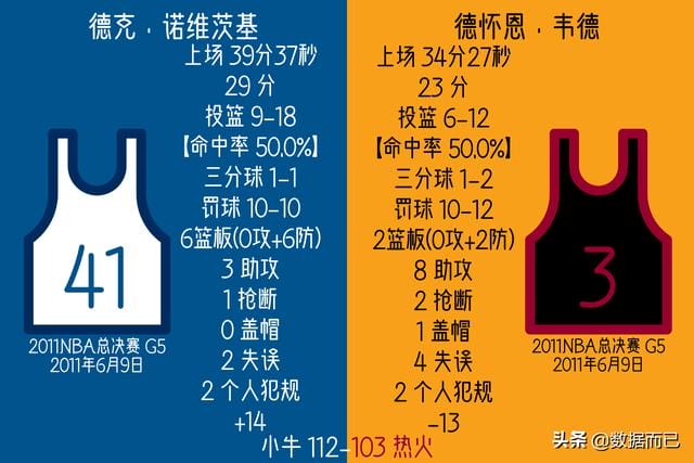 热火3巨头夺冠时期韦德数据(06总决赛11总决赛小牛VS.热火) 热火3巨头夺冠时期韦德数据(06总决赛11总决赛小牛VS.热火)