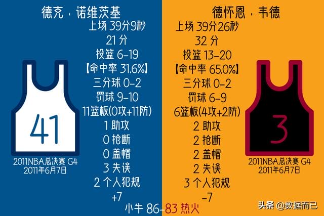 热火3巨头夺冠时期韦德数据(06总决赛11总决赛小牛VS.热火) 热火3巨头夺冠时期韦德数据(06总决赛11总决赛小牛VS.热火)