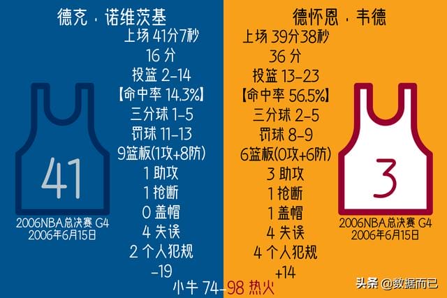 热火3巨头夺冠时期韦德数据(06总决赛11总决赛小牛VS.热火) 热火3巨头夺冠时期韦德数据(06总决赛11总决赛小牛VS.热火)