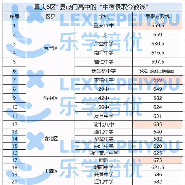 重庆中考分数是怎么来的(重庆6区1县中考分数) 重庆中考分数是怎么来的(重庆6区1县中考分数)