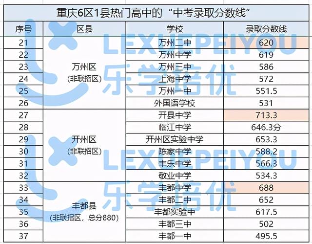 重庆中考分数是怎么来的(重庆6区1县中考分数) 重庆中考分数是怎么来的(重庆6区1县中考分数)