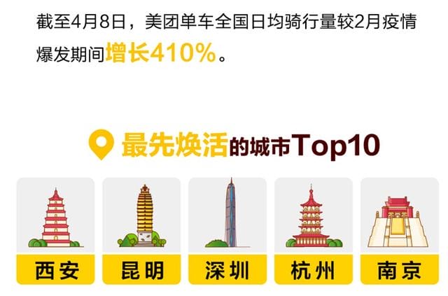 西安骑行规定(西安上榜全国早晚高峰骑行人数最多前三名) 西安骑行规定 西安上榜全国早晚高峰骑行人数最多前三名