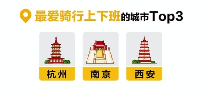 西安骑行规定(西安上榜全国早晚高峰骑行人数最多前三名) 西安骑行规定 西安上榜全国早晚高峰骑行人数最多前三名