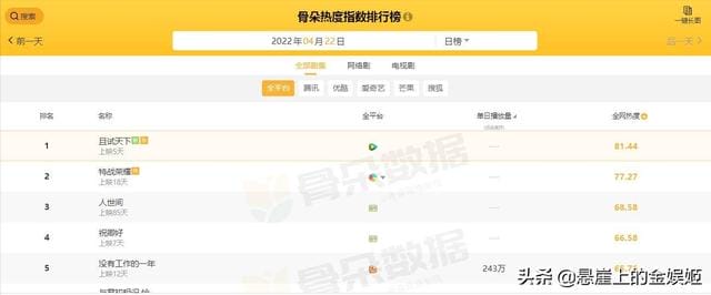 悬疑烧脑谍战电视剧排行榜前十名(当前电视剧热度榜Top5) 悬疑烧脑谍战电视剧排行榜前十名 当前电视剧热度榜Top5