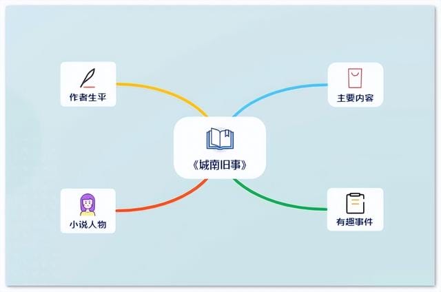 城南旧事的思维导图画简单(手把手教你画出简单又漂亮城南旧事思维导图) 城南旧事的思维导图画简单 手把手教你画出简单又漂亮城南旧事思维导图