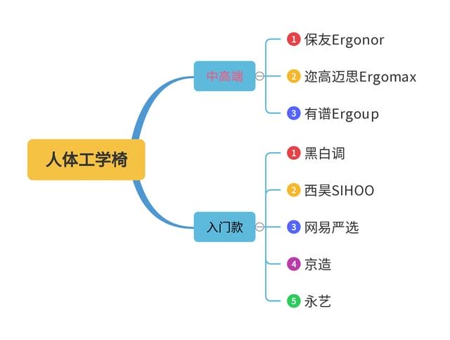 1500左右的人体工学椅推荐(晒晒我居家办公) 1500左右的人体工学椅推荐 晒晒我居家办公