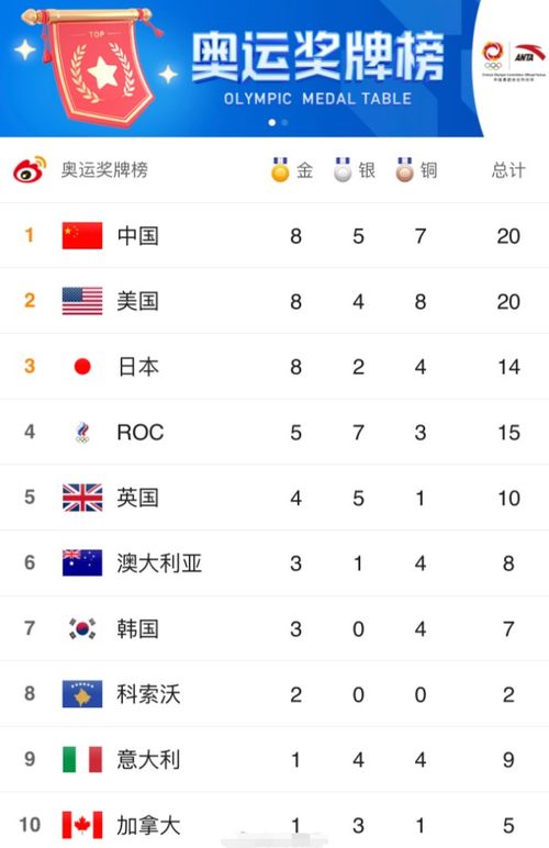实时奖牌榜奥运会中国金牌榜明细(奥运奖牌榜实时数据)